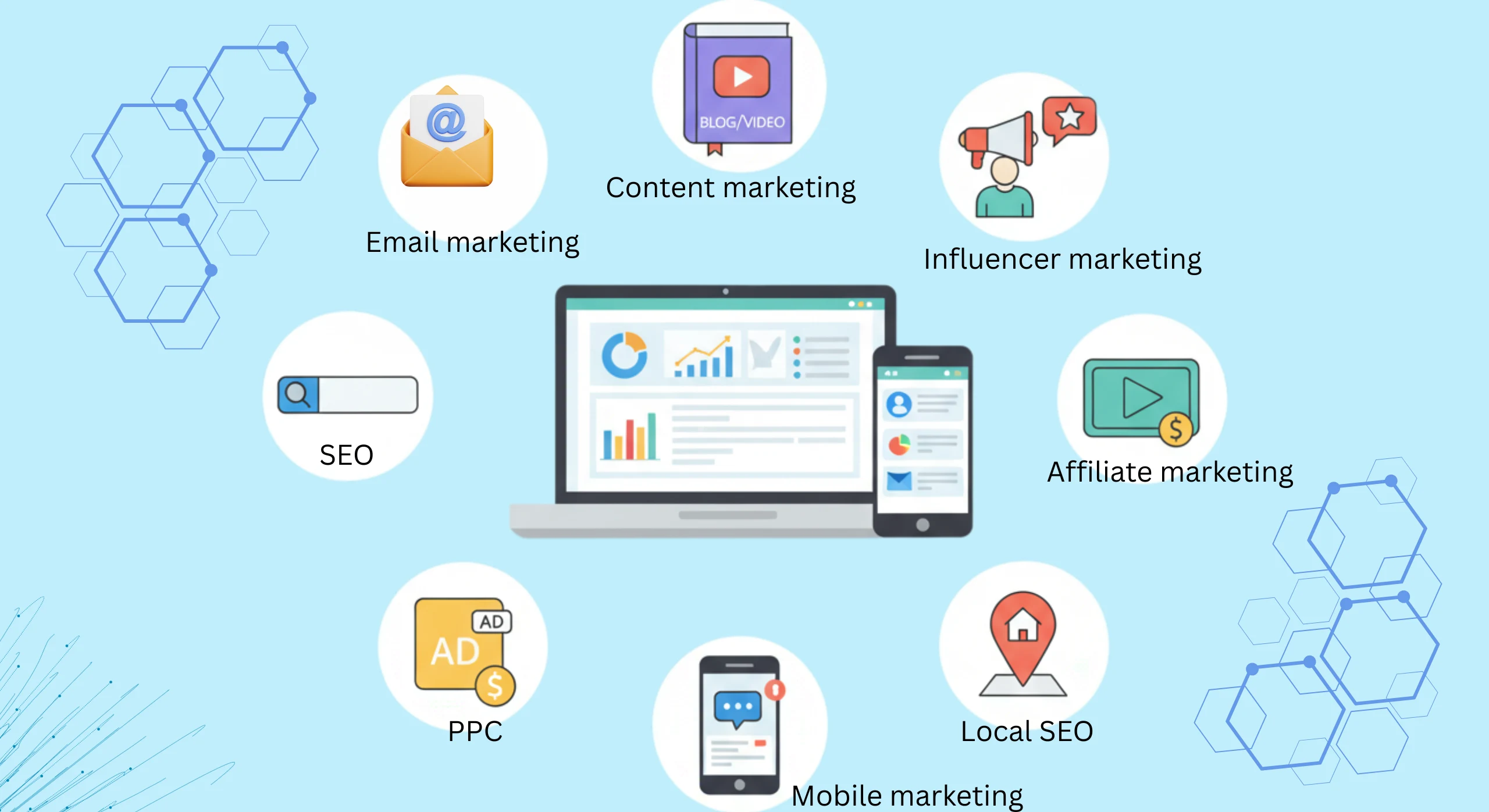 Digital Marketing Types