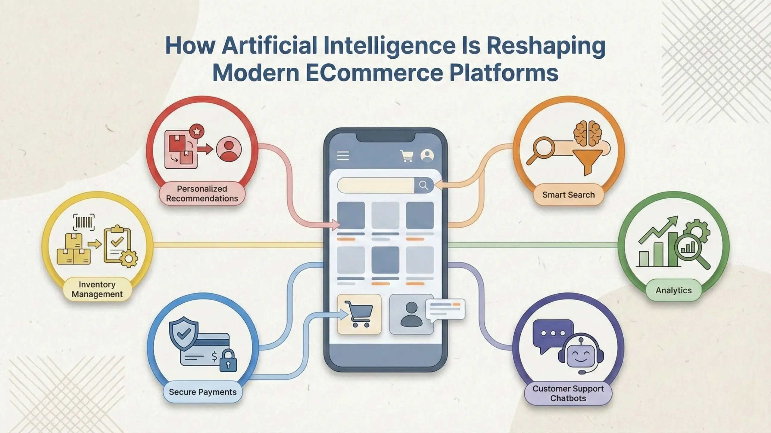 Infographic showing how AI enhances eCommerce, with a smartphone at the center connected to icons for personalized recommendations, smart search, analytics, chatbots, secure payments, and inventory management.