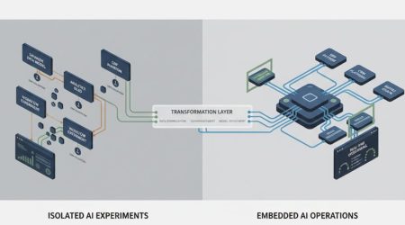 Enterprise operations platform showing AI integrated into workflows, data pipelines, governance, and decision systems for scalable business impact